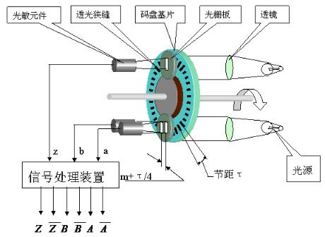 脈沖編碼器