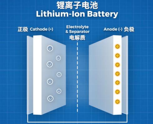 鋰離子電池