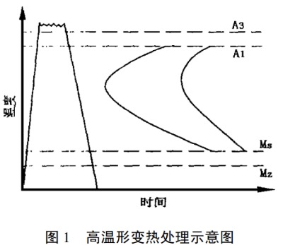 形變熱處理