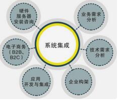 系統(tǒng)集成